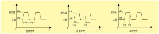 费思产品应用之测试交流输出的PF值调整