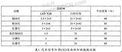 较,led的优势如下: 标志着led开始进入了汽车领域中的应用.高清图片