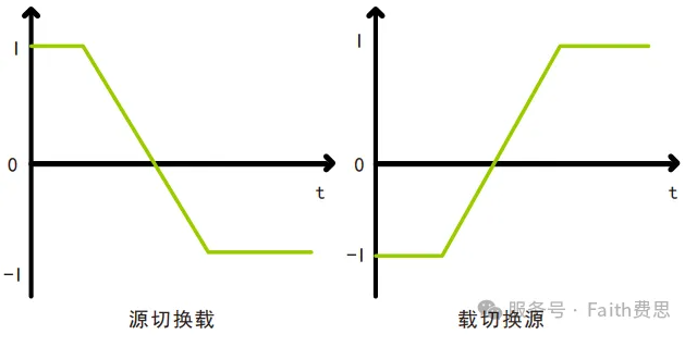 FTB7000自动源载功能
