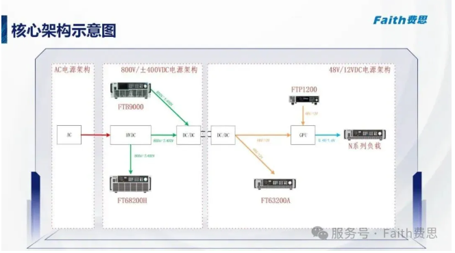 AI服务器电源测试.jpg针对AI服务器电源的全新架构，费思泰克推出高精度电子负载+双向电源测试解决方案
