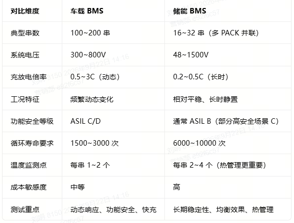 储能 BMS vs 车载 BMS 测试：电池模拟器需求差异与选型指南 | 费思