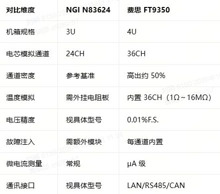 主流参数对比