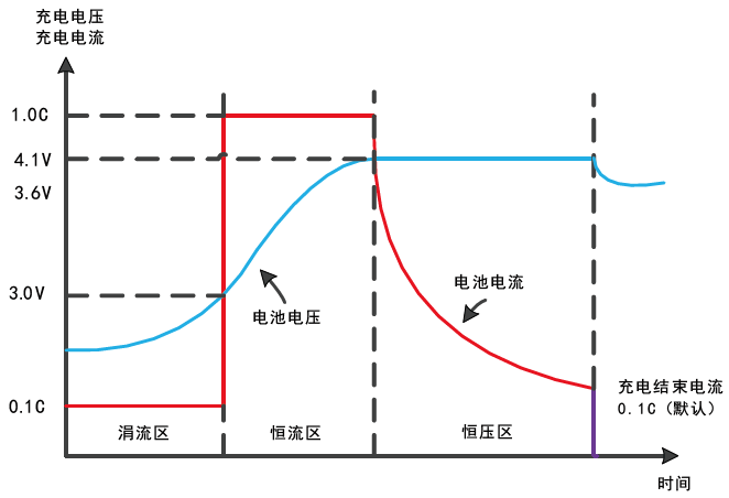 电池充电功能